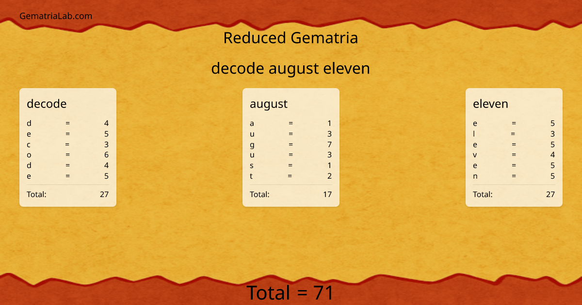 decode august eleven in reduced Gematria